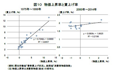 図１０　物価上昇率と賃上げ比率