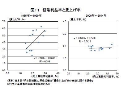 図11 経常利益率と賃上げ率
