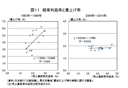 図１１　経常利益率と賃上げ率