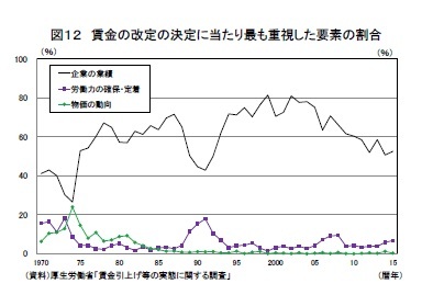 図12 賃金の改定の決定に当たり最も重視した要素の割合