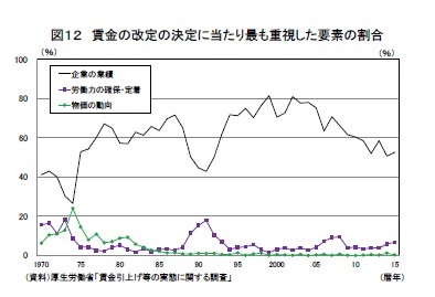 図１２　賃金の改定の決定に当たり最も重視した要素の割合