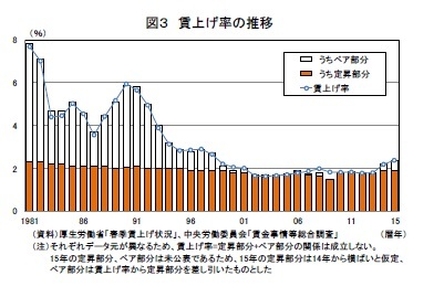 図３　賃上げ率の推移