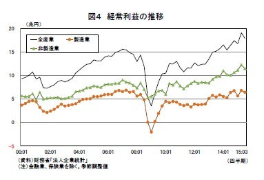 図4 経常利益の推移