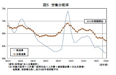 図５　労働分配率