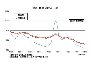 図6 損益分岐点比率