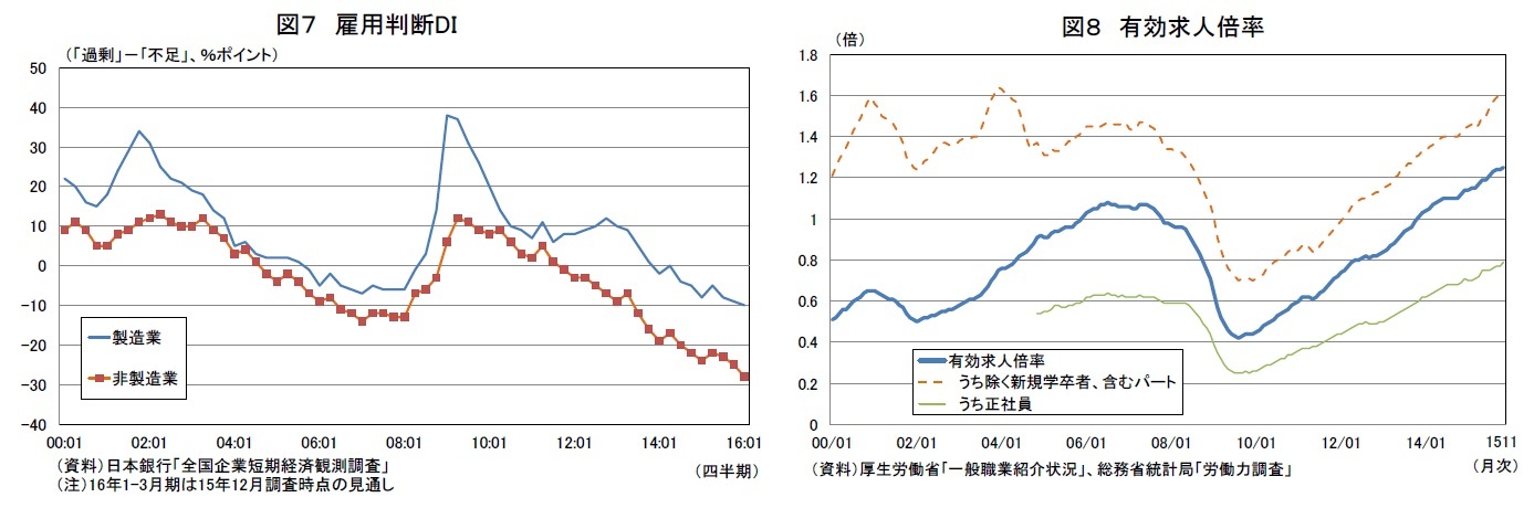 図７　雇用判断ＤＩ 
図８　有効求人倍率