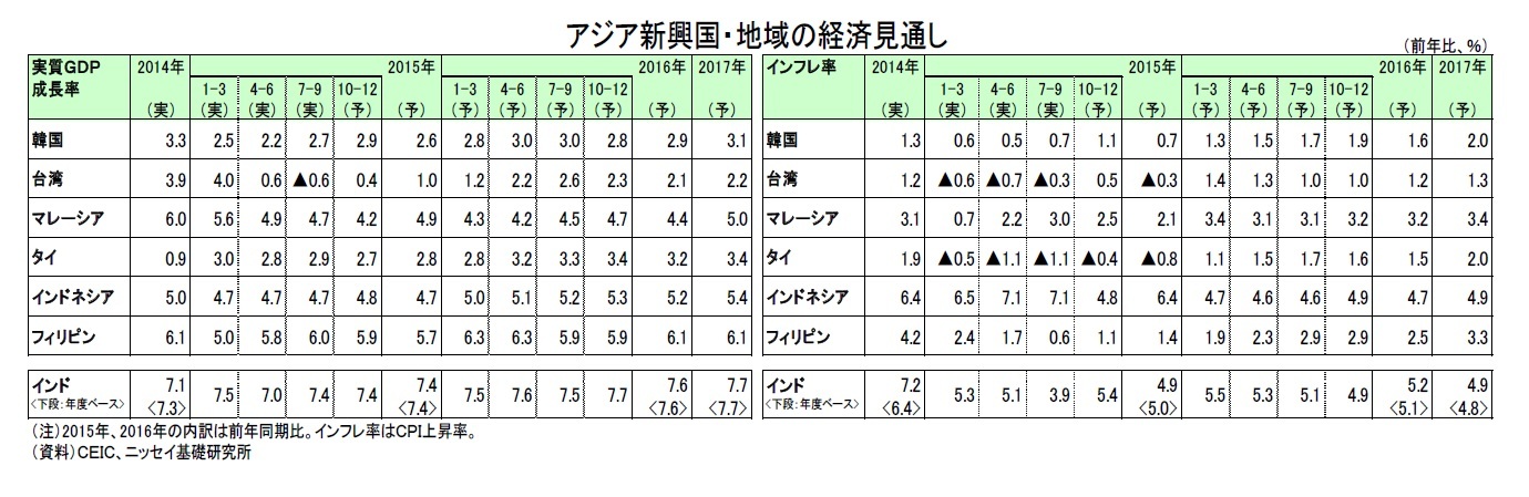 アジア新興国・地域の経済見通し