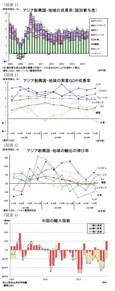 (図表1)アジア新興国・地域の成長率(国別寄与度)/(図表2)アジア新興国・地域の実質GDP成長率/(図表3)アジア新興国・地域の輸出の伸び率/(図表4)中国の輸入指数