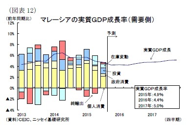 (図表12)マレーシアの実質GDP成長率(需要側)