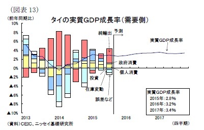 (図表13)タイの実質GDP成長率(需要側)