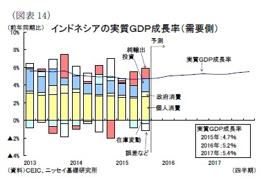 (図表14)インドネシアの実質GDP成長率(需要側)