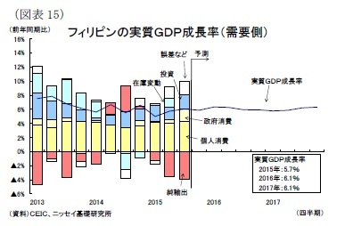 (図表15)フィリピンの実質GDP成長率(需要側)