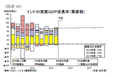 (図表16)インドの実質GDP成長率(需要側)