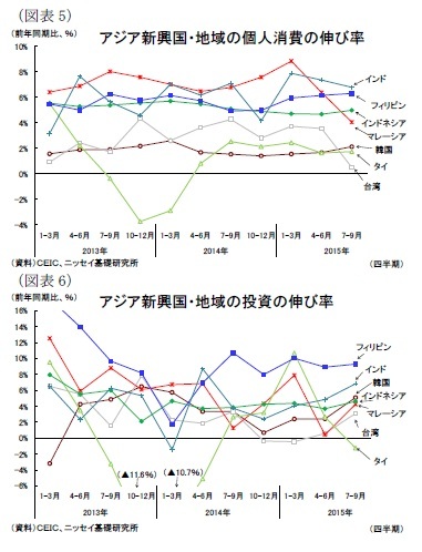 (図表5)アジア新興国・地域の個人消費の伸び率/(図表6)アジア新興国・地域の投資の伸び率
