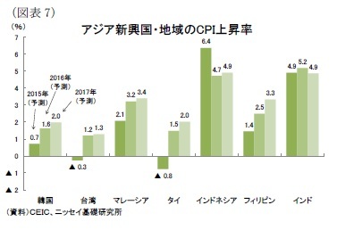 (図表7)アジア新興国・地域のCPI上昇率