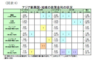 (図表8)アジア新興国・地域の政策金利の状況
