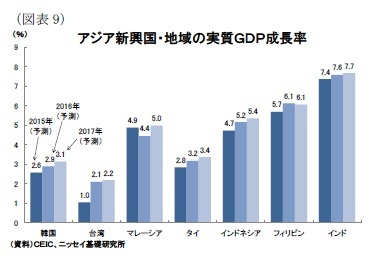 (図表9)アジア新興国・地域の実質GDP成長率
