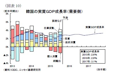 (図表10)韓国の実質GDP成長率(需要側)