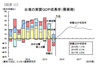 (図表11)台湾の実質GDP成長率(需要側)