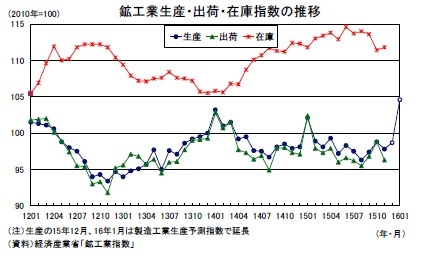 鉱工業生産・出荷・在庫指数の推移