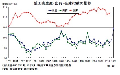 鉱工業生産・出荷・在庫指数の推移