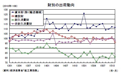 財別の出荷動向