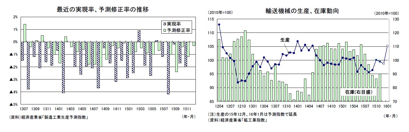 最近の実現率、予測修正率の推移/輸送機械の生産、在庫動向