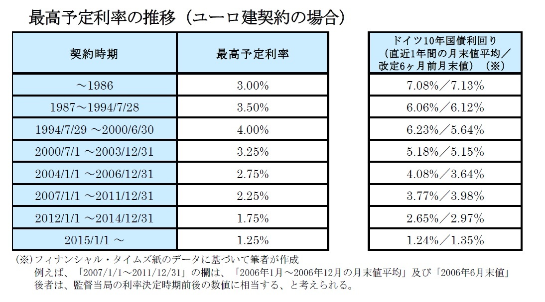 最高予定利率の推移(ユーロ建契約の場合)