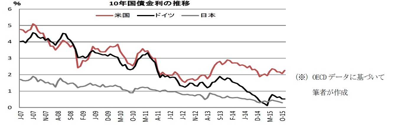 10年国債金利の推移