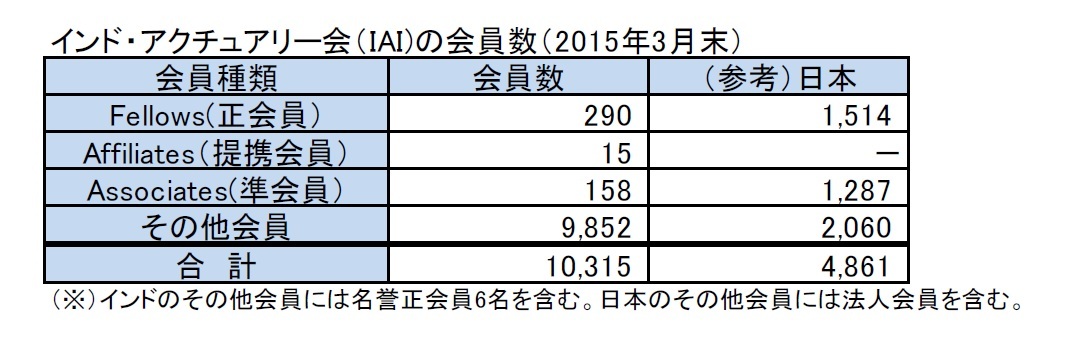 インド・アクチュアリー会(IAI)の会員数(2015年3月末)