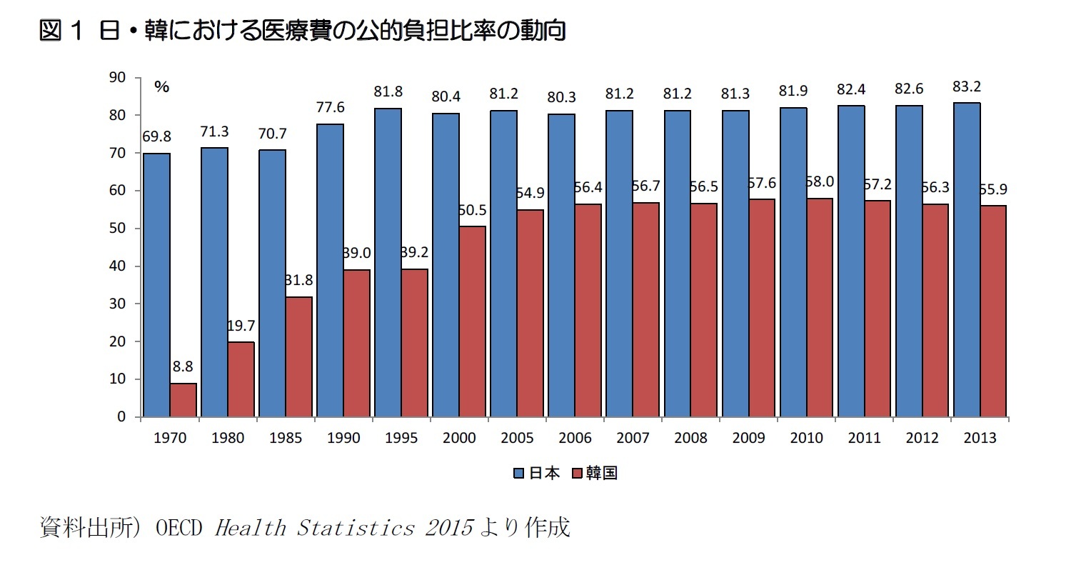 図1 日・韓における医療費の公的負担比率の動向