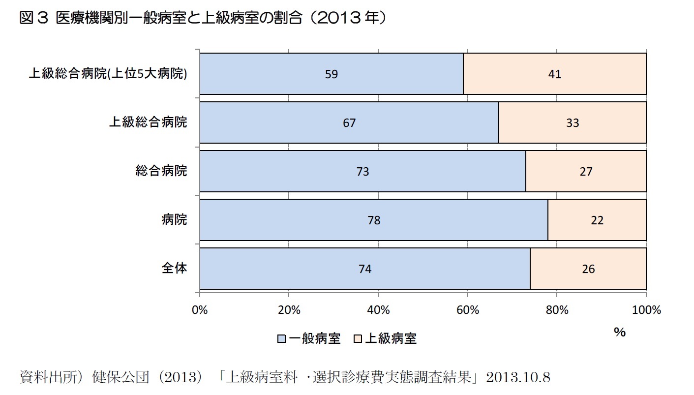 図3 医療機関別一般病室と上級病室の割合(2013年)