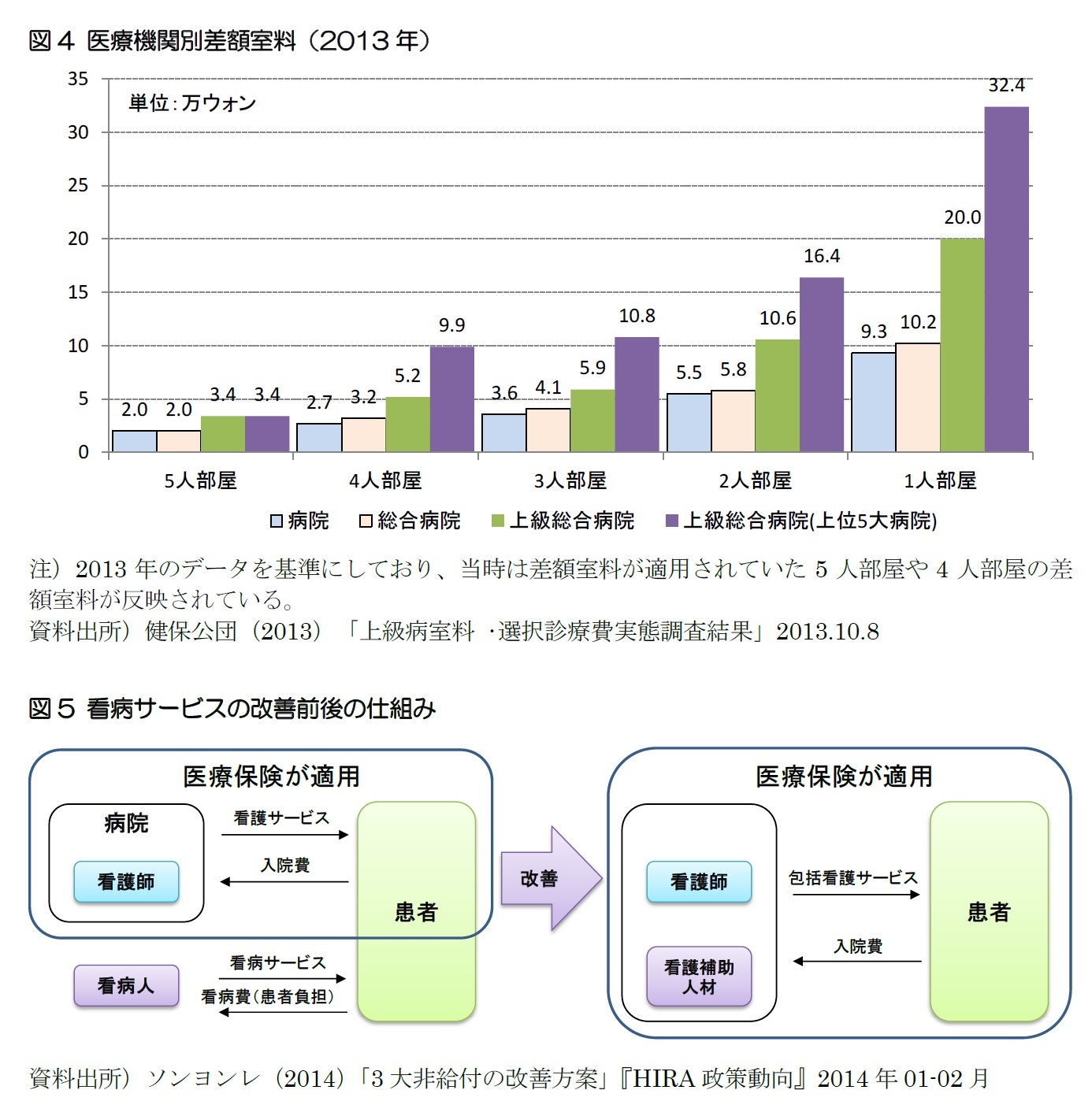 図4 医療機関別差額室料（2013年）/図5 看病サービスの改善前後の仕組み