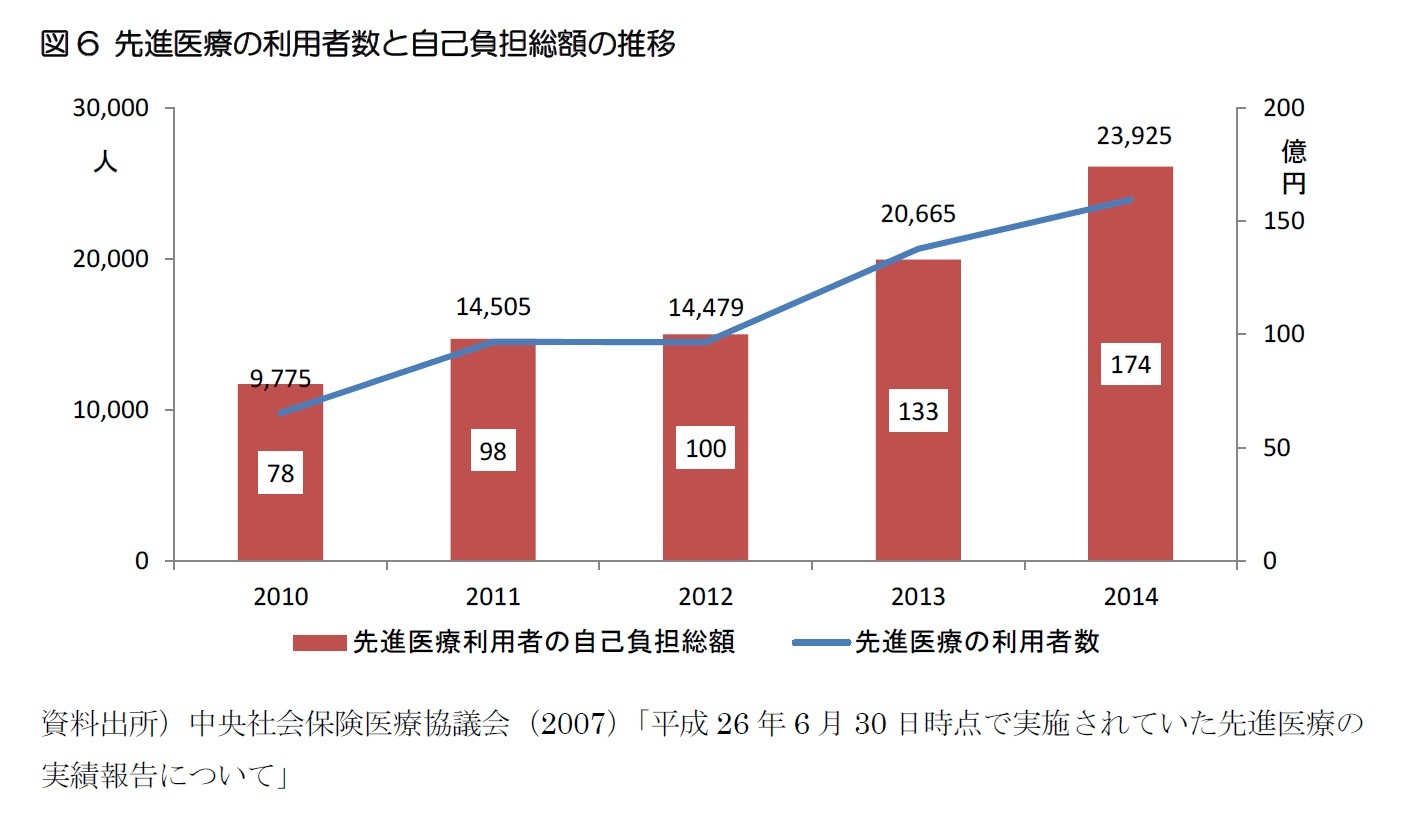 図6 先進医療の利用者数と自己負担総額の推移