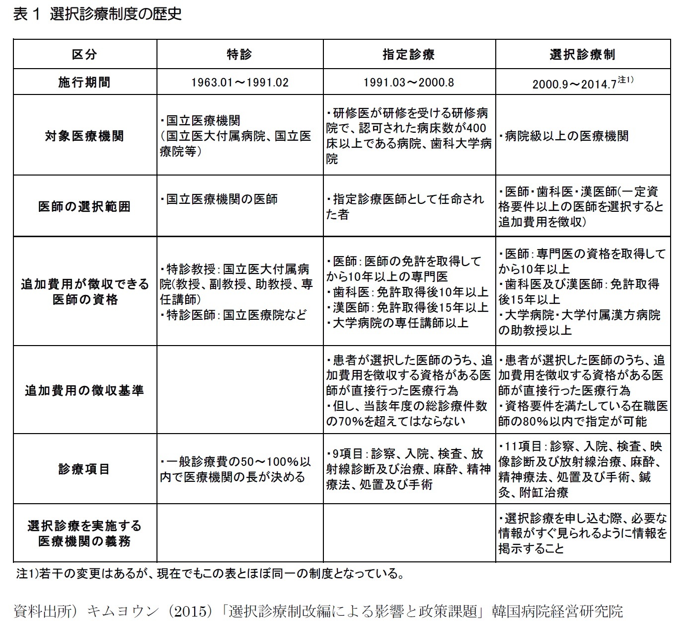 日韓比較（12）：医療保険制度-その５　混合診療―なぜ韓国は混合診療を導入したのか、日本へのインプリケーションは？―  | ニッセイ基礎研究所