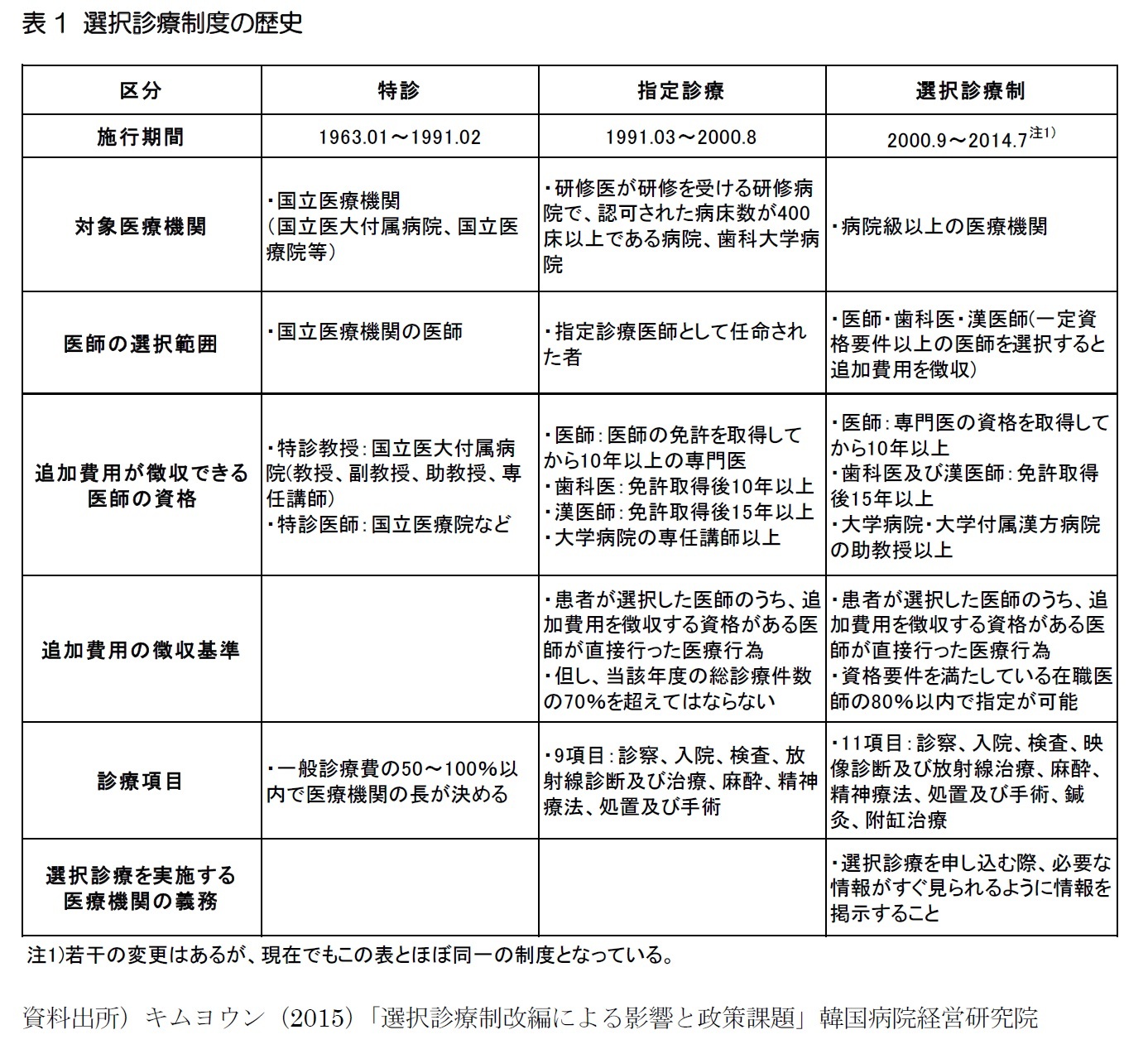 日韓比較(12):医療保険制度-その5 混合診療―なぜ韓国は混合診療を導入したのか、日本へのインプリケーションは?― | ニッセイ基礎研究所