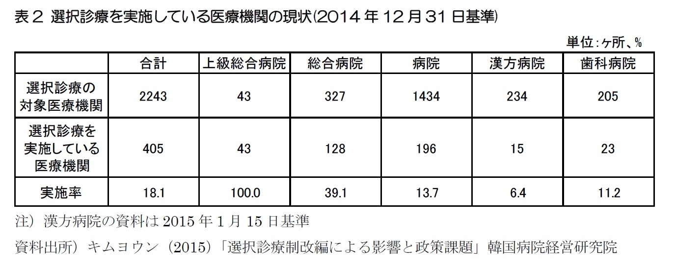 表2 選択診療を実施している医療機関の現状(2014年12月31日基準) 　