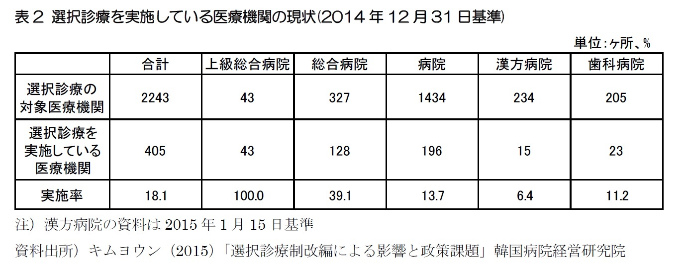 表2 選択診療を実施している医療機関の現状(2014年12月31日基準) 　