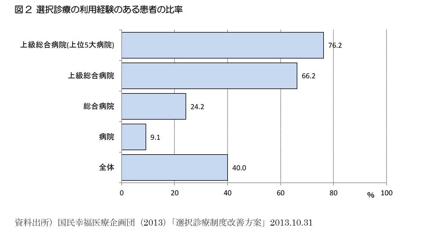 図2 選択診療の利用経験のある患者の比率