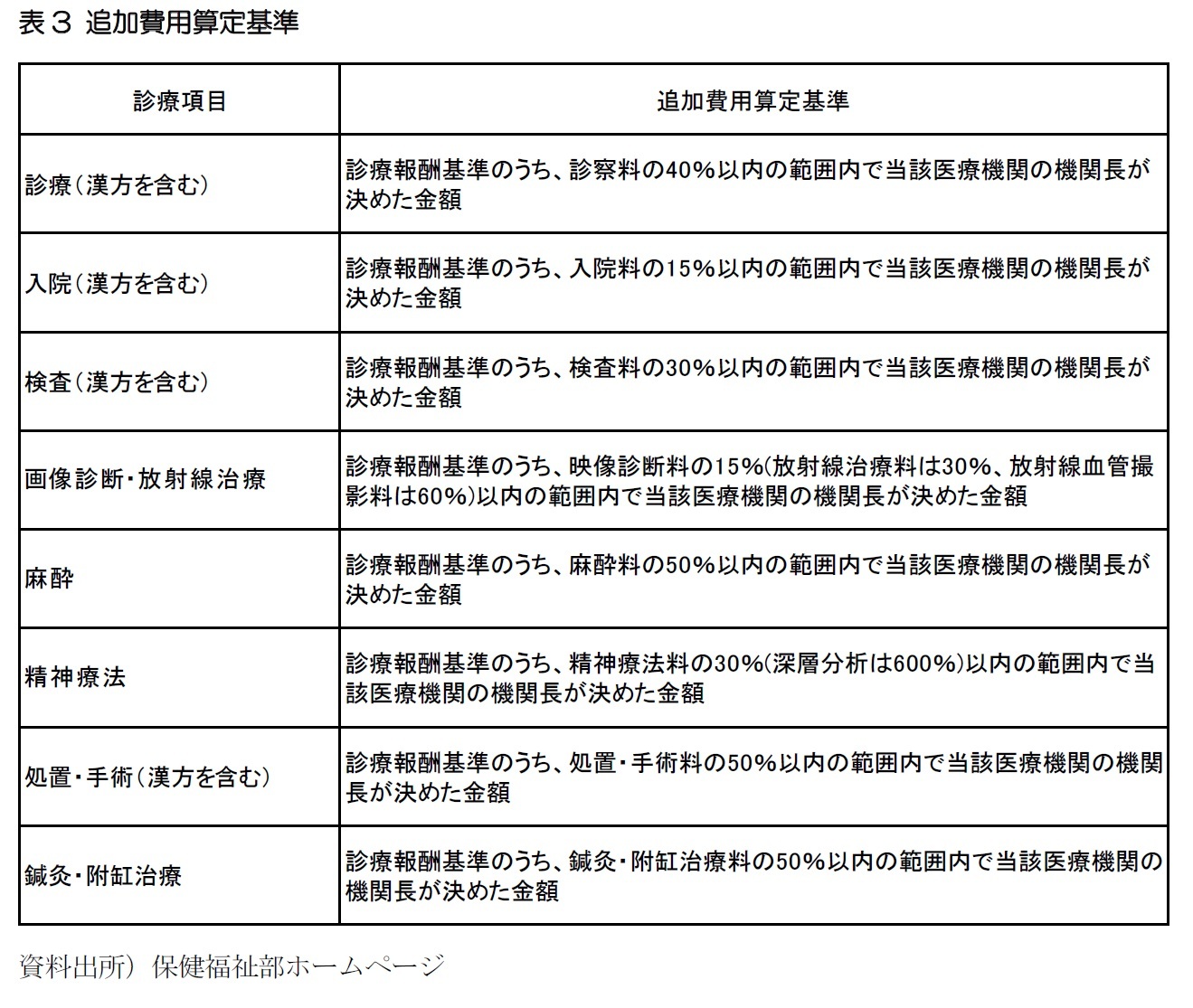 表3 追加費用算定基準