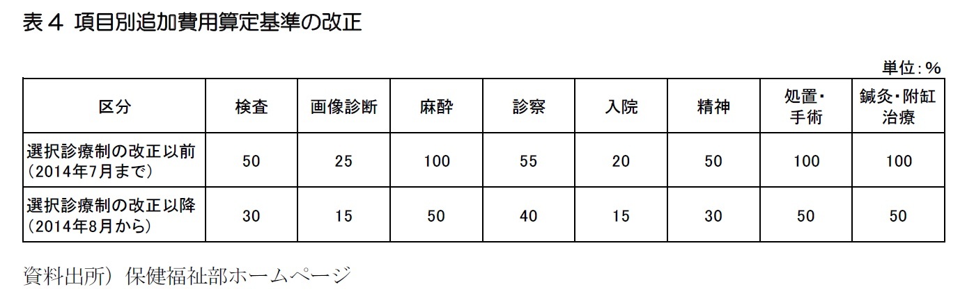 表4 項目別追加費用算定基準の改正