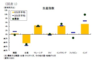 (図表1)生産指数