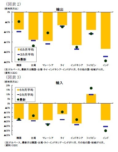 (図表2)輸出/(図表3)輸入