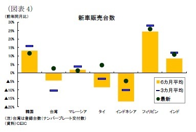 (図表4)新車販売台数