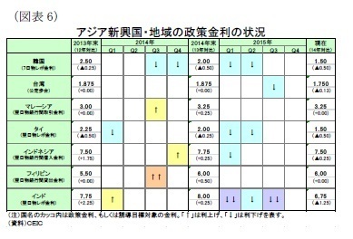 (図表6)アジア新興国・地域の政策金利の状況