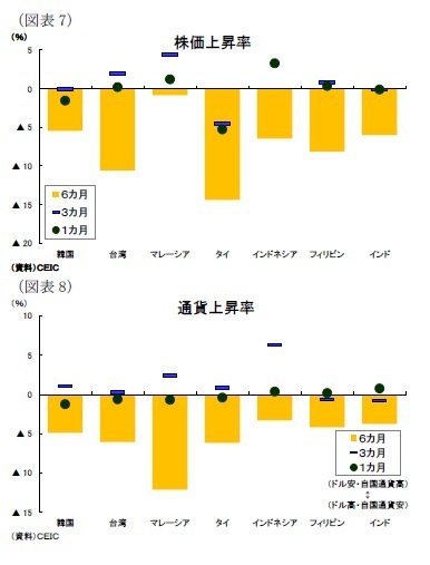 (図表7)株価上昇率/(図表8)通貨上昇率