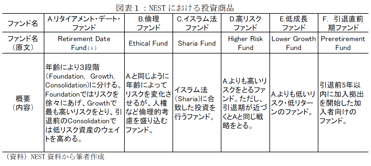 NESTにおける投資商品