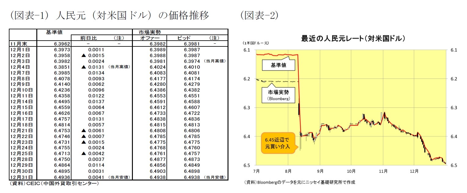 (図表1)人民元(対米国ドル)の価格推移/(図表2)最近の人民元レート(対米国ドル)