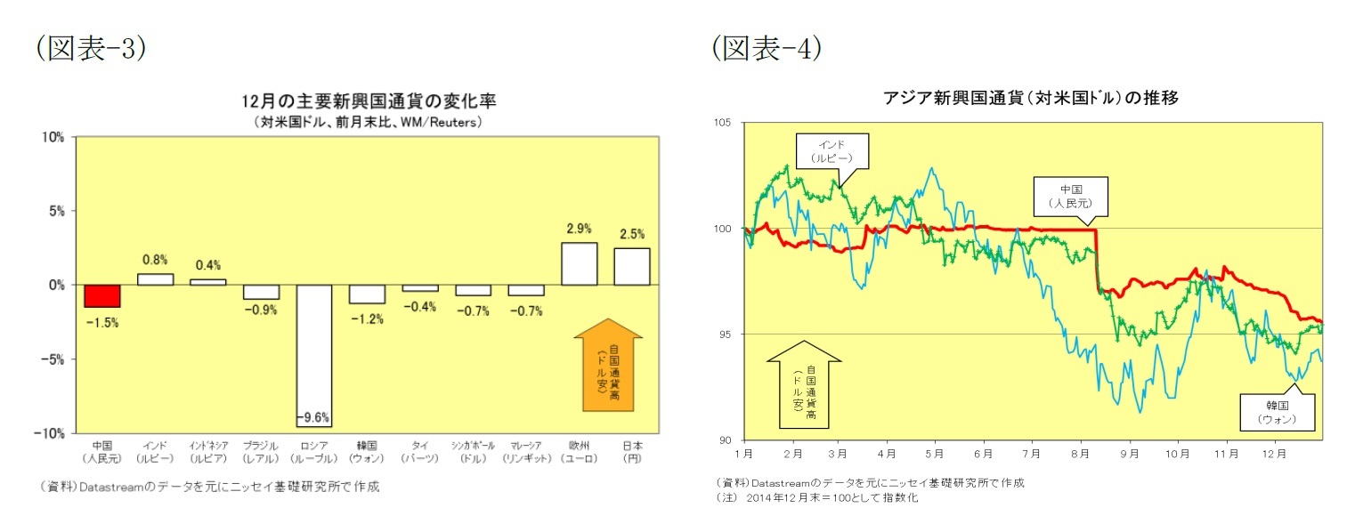 (図表3)12月の主要新興国通貨の変化率(対米国ドル、前月末比、WM/Reuters)/(図表4)アジア新興国通貨(対米国ドル)の推移