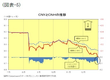 (図表5)CNYとCNHの推移
